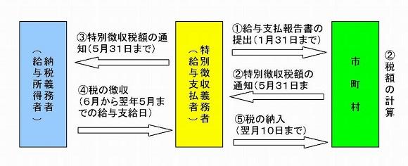 特別徴収による納税のしくみが記載された画像