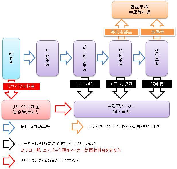 自動車リサイクルの流れが記載された図