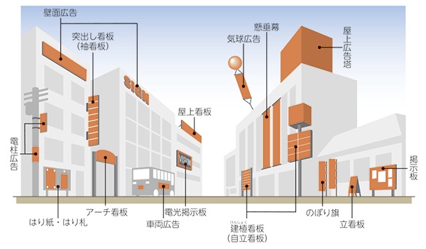 街並みのイラストを使用した屋外広告物の種類