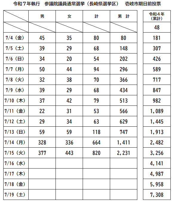 令和7年7月20日執行 参議院議員通常選挙(長崎県選挙区) 壱岐市期日前投票