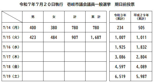令和7年7月20日執行 壱岐市議会議員一般選挙 期日前投票