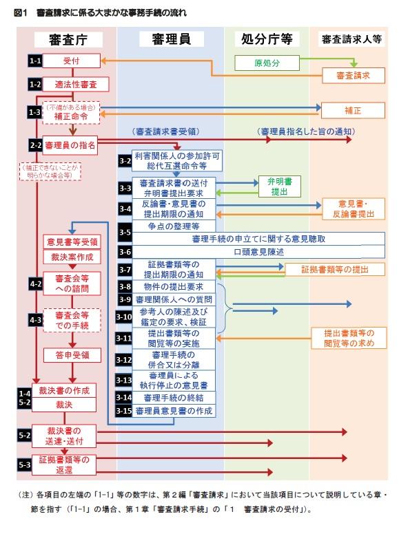 審査請求に係る大まかな事務手続の流れ　図