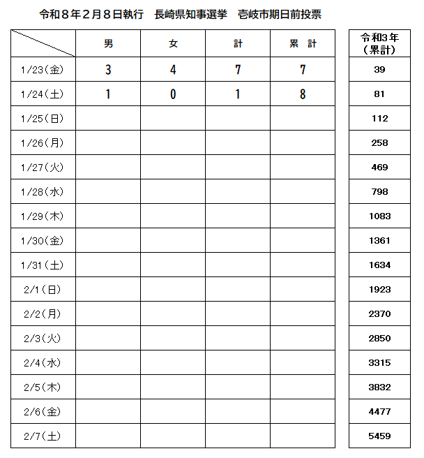 令和8年2月8日執行 長崎県知事 壱岐市期日前投票