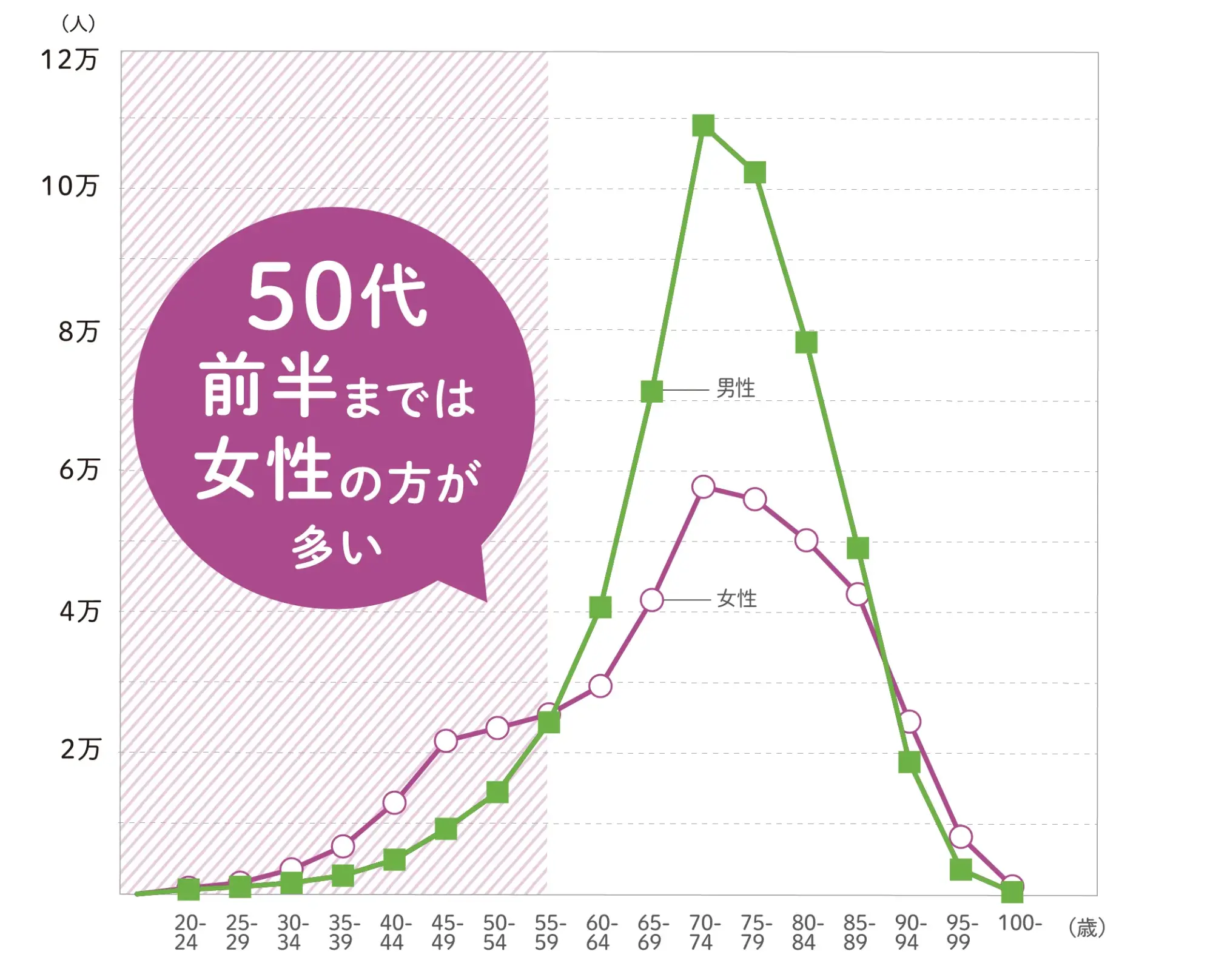 男女の年代別がんり患数(2020年)