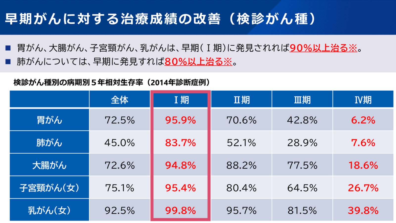 早期がんに対する治療成績の改善