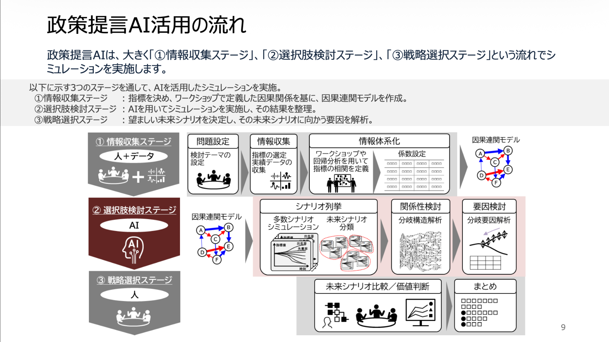 政策提言AI活用の流れ