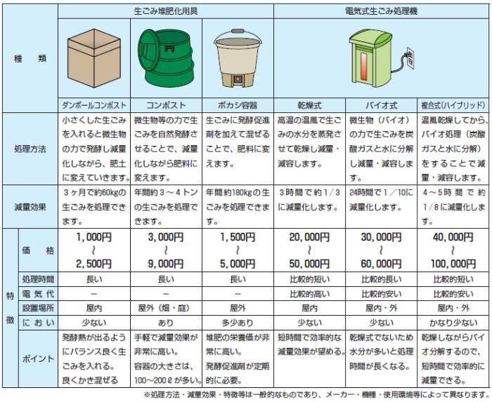 生ごみ処理機