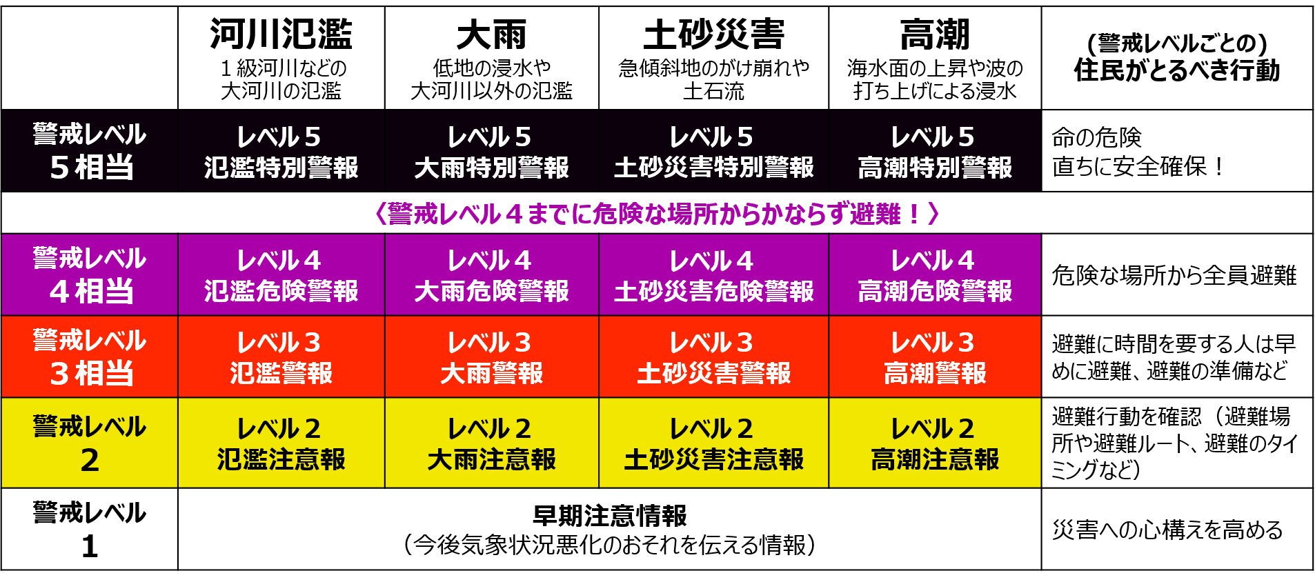 新しい防災気象情報一覧表