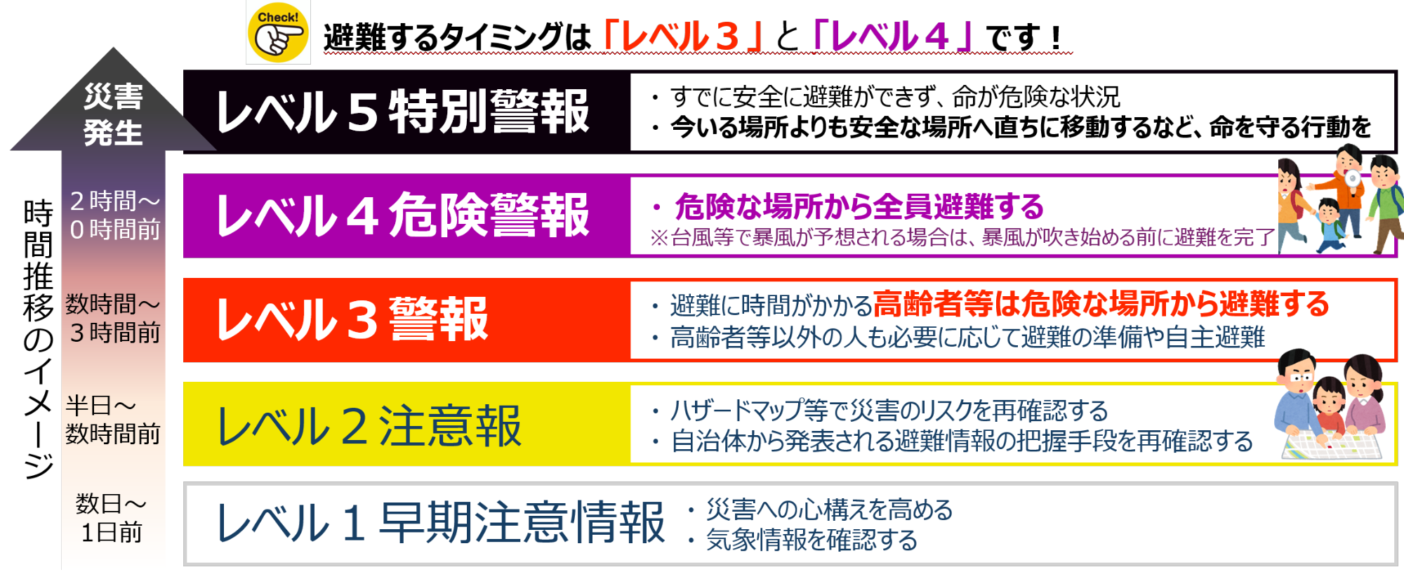 避難・警戒レベル一覧表