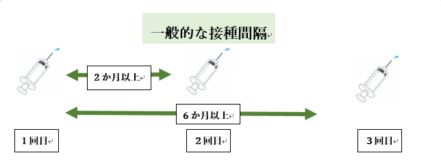 1回目の接種を15歳になってから接種する場合