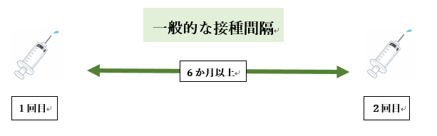 1回目の接種を15歳になるまでに受ける場合
