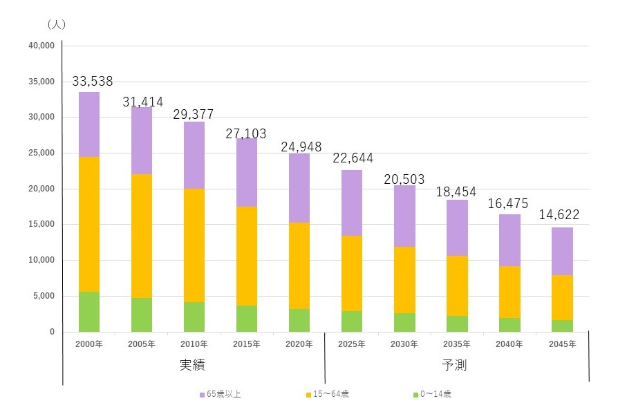 壱岐市の人口推移のグラフ