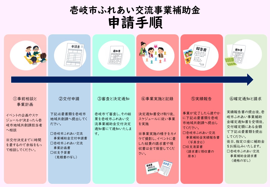 申請手順
